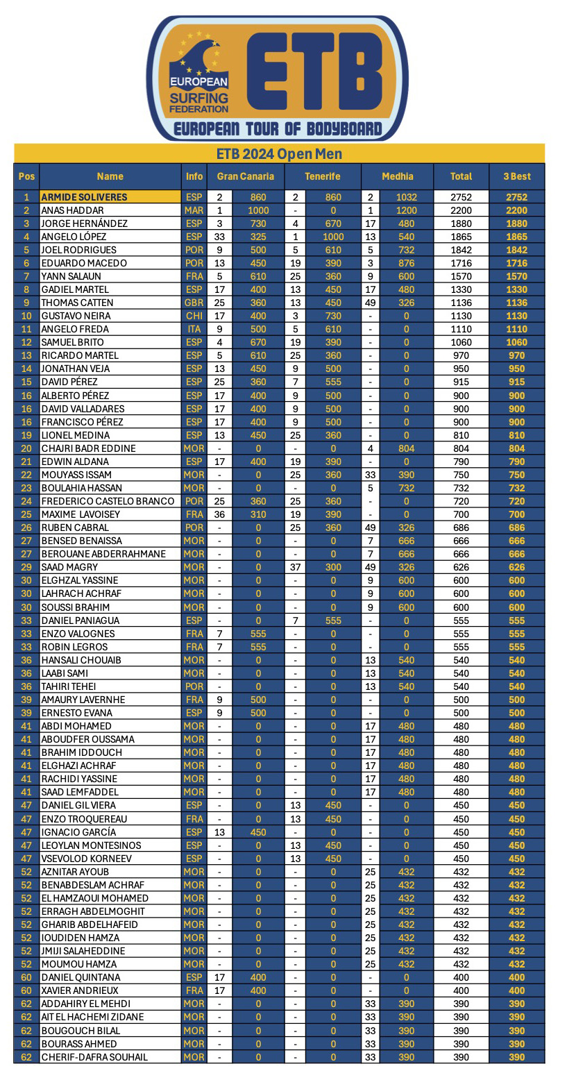 Ranking ETB FINAL 2024 P1